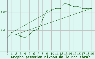 Courbe de la pression atmosphrique pour L