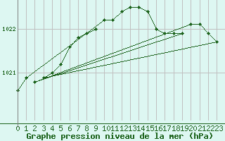 Courbe de la pression atmosphrique pour Linton-On-Ouse