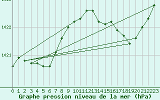 Courbe de la pression atmosphrique pour Lasfaillades (81)