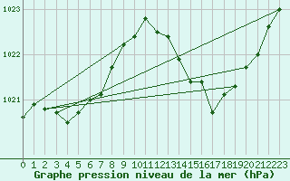 Courbe de la pression atmosphrique pour Sorgues (84)