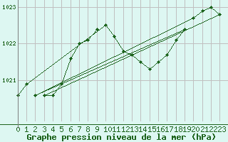 Courbe de la pression atmosphrique pour Shoream (UK)