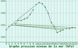 Courbe de la pression atmosphrique pour Cazaux (33)