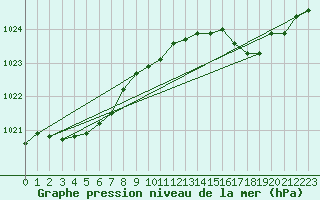 Courbe de la pression atmosphrique pour Cap de la Hve (76)