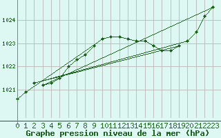 Courbe de la pression atmosphrique pour Le Mans (72)