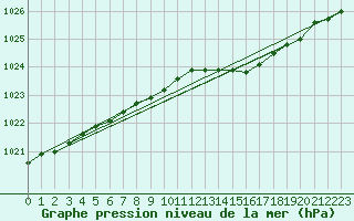 Courbe de la pression atmosphrique pour Boden