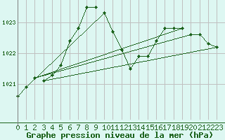 Courbe de la pression atmosphrique pour Kuemmersruck