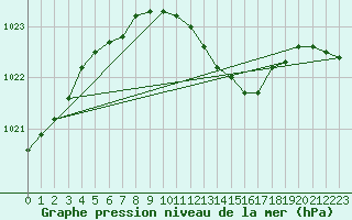 Courbe de la pression atmosphrique pour Szczecinek