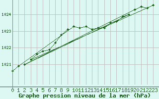 Courbe de la pression atmosphrique pour Pakri