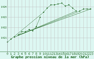 Courbe de la pression atmosphrique pour Gaspe Airport