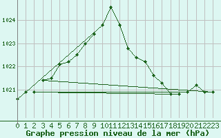 Courbe de la pression atmosphrique pour Besanon (25)