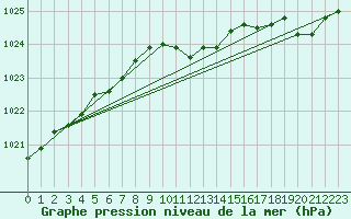 Courbe de la pression atmosphrique pour Wien / Hohe Warte