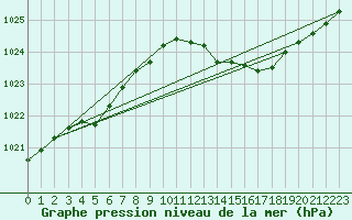 Courbe de la pression atmosphrique pour Goulles - Bagnard (19)