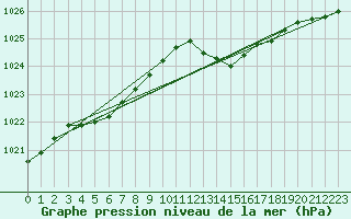 Courbe de la pression atmosphrique pour Hestrud (59)