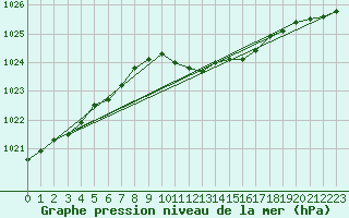 Courbe de la pression atmosphrique pour Lindenberg