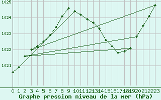 Courbe de la pression atmosphrique pour Eygliers (05)