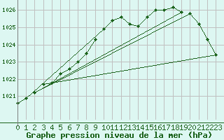 Courbe de la pression atmosphrique pour Herhet (Be)