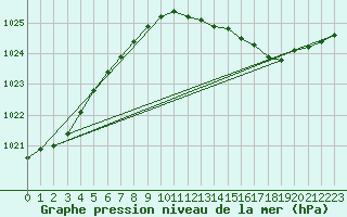 Courbe de la pression atmosphrique pour Ustka