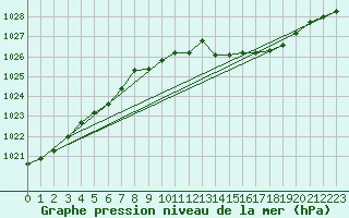 Courbe de la pression atmosphrique pour Herwijnen Aws