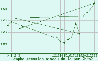 Courbe de la pression atmosphrique pour Meyrueis