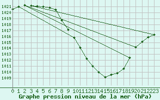 Courbe de la pression atmosphrique pour Landeck