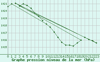 Courbe de la pression atmosphrique pour Praha Kbely