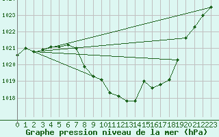 Courbe de la pression atmosphrique pour Zeltweg / Autom. Stat.