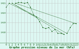Courbe de la pression atmosphrique pour Gera-Leumnitz