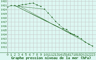 Courbe de la pression atmosphrique pour Dudince