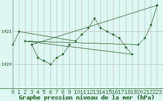 Courbe de la pression atmosphrique pour Saclas (91)