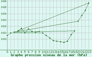 Courbe de la pression atmosphrique pour Koksijde (Be)