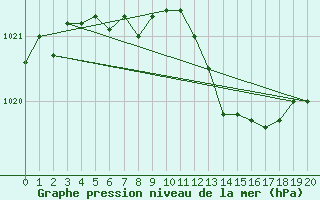 Courbe de la pression atmosphrique pour Le Perreux-sur-Marne (94)