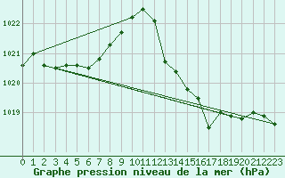 Courbe de la pression atmosphrique pour Rochegude (26)