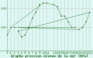 Courbe de la pression atmosphrique pour Lignerolles (03)