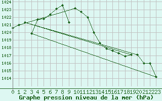 Courbe de la pression atmosphrique pour San Pablo de los Montes