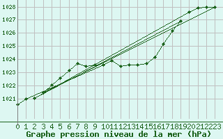 Courbe de la pression atmosphrique pour Deutschlandsberg