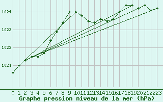 Courbe de la pression atmosphrique pour Beznau