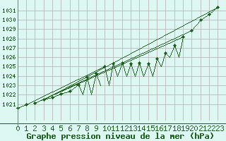 Courbe de la pression atmosphrique pour Connaught Airport