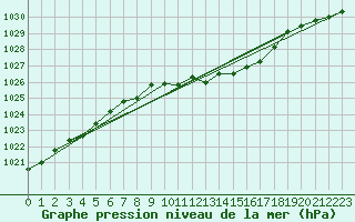 Courbe de la pression atmosphrique pour Warburg