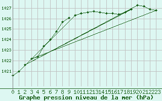 Courbe de la pression atmosphrique pour Glasgow (UK)