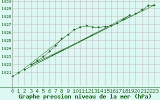 Courbe de la pression atmosphrique pour Retie (Be)