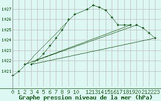 Courbe de la pression atmosphrique pour Chivres (Be)