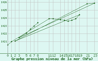 Courbe de la pression atmosphrique pour Sint Katelijne-waver (Be)