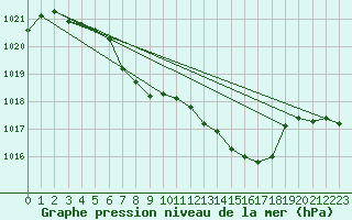 Courbe de la pression atmosphrique pour Wunsiedel Schonbrun