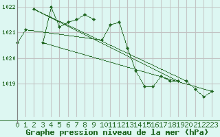 Courbe de la pression atmosphrique pour Siria