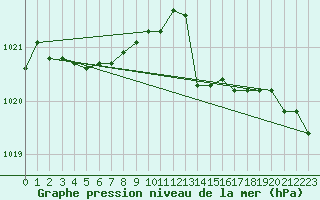 Courbe de la pression atmosphrique pour Blois (41)