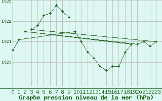 Courbe de la pression atmosphrique pour Weinbiet