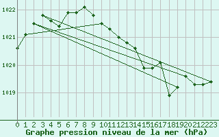 Courbe de la pression atmosphrique pour Bziers Cap d