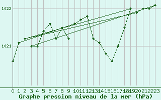 Courbe de la pression atmosphrique pour Punta Galea