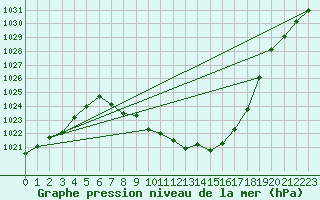 Courbe de la pression atmosphrique pour Dellach Im Drautal