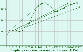 Courbe de la pression atmosphrique pour Auch (32)